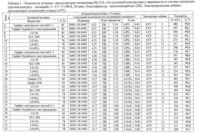 Способ изготовления электродов литий-ионного аккумулятора (патент 2547819)