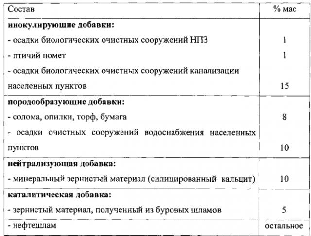 Способ обработки нефтешлама (патент 2549657)