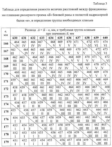 Способ сборки фрикционного комплекта тележки модели 18-100 при выпуске вагонов из планового ремонта (патент 2287441)