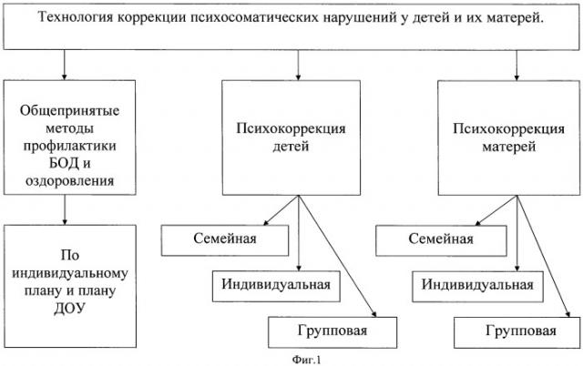 Способ коррекции психосоматических нарушений у детей дошкольного возраста и их матерей (патент 2472537)