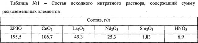 Способ выделения церия из нитратных растворов, содержащих сумму редкоземельных элементов (патент 2563015)