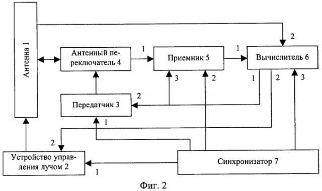 Способ обнаружения и сопровождения траектории объекта и обзорная радиолокационная станция для его реализации (патент 2292563)