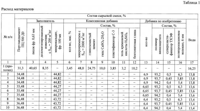 Сырьевая смесь для защитного покрытия поверхности карналлитовой породы (патент 2581062)