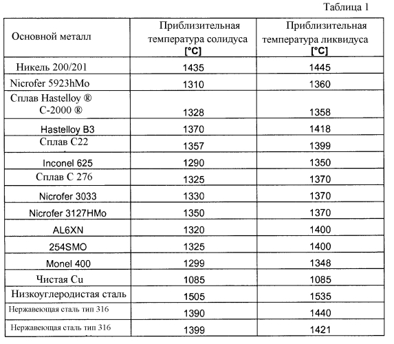 Новая концепция высокотемпературной пайки (патент 2585888)