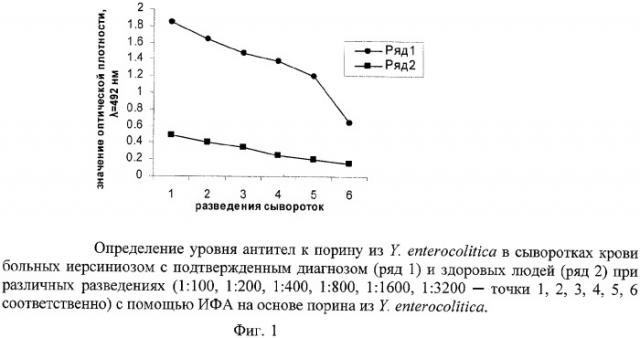 Способ дифференциальной диагностики псевдотуберкулеза и кишечного иерсиниоза и диагностический набор для его осуществления (патент 2339952)