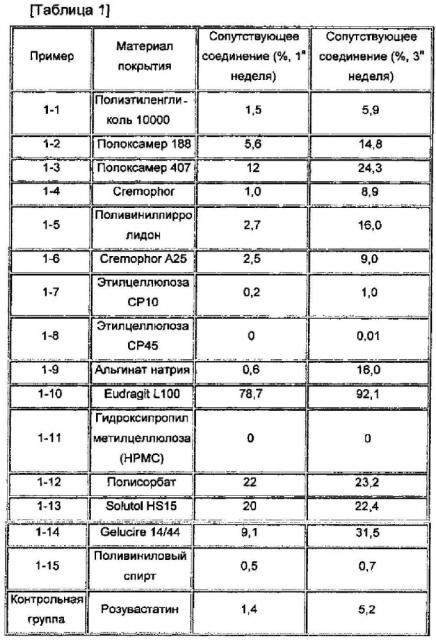 Форма многослойного покрытия фармацевтической композиции для перорального применения, содержащей омега-3 жирную кислоту или ее алкиловый сложный эфир, а также лекарственное средство на основе статина (патент 2600804)