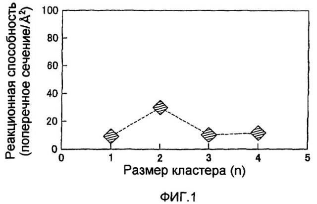 Способ изготовления катализатора на металлической подложке (патент 2391137)