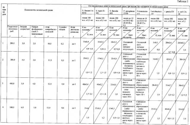 Питательная среда для культивирования микроорганизмов (патент 2348686)