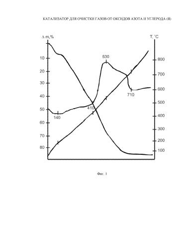 Катализатор для очистки газов от оксидов азота и углерода (ii) (патент 2584158)