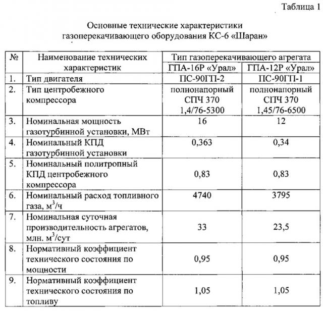 Способ выработки природного газа из прилегающего к компрессорной станции участка магистрального трубопровода перед выводом его в ремонт (патент 2650445)