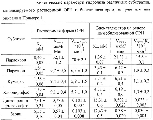 Способ получения биокатализатора и биокатализатор для детоксикации фосфорорганических соединений (патент 2261911)