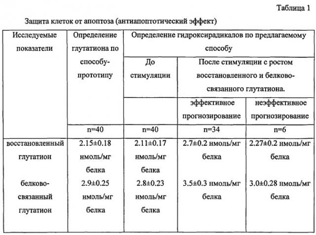 Способ защиты клеток от апоптоза (патент 2541774)