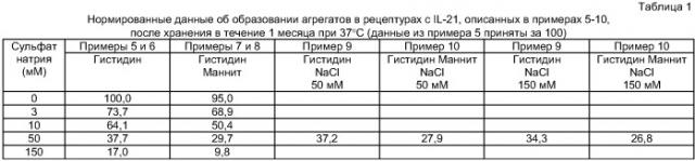 Стабилизированные композиции ил-21 (патент 2420308)