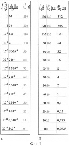Способ определения громкости тонов для произвольной частоты звуков по е.л.овчинникову с учетом закона вебера-фехнера (патент 2248752)