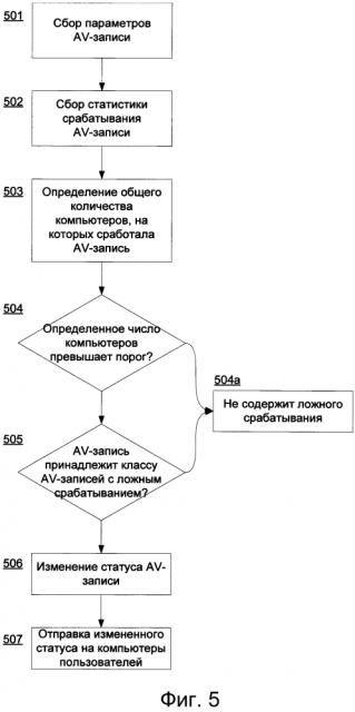 Устранение ложных срабатываний антивирусных записей (патент 2625053)