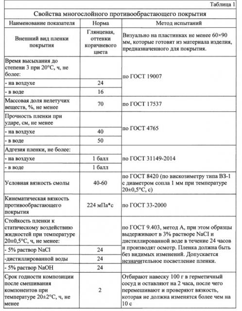 Многослойное противообрастающее покрытие (патент 2641130)