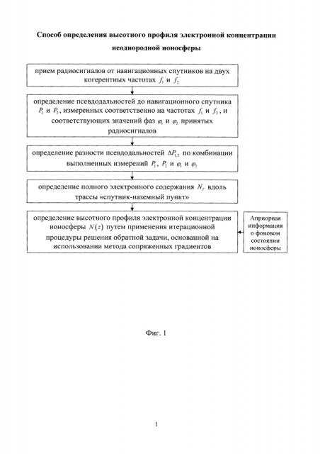 Способ определения высотного профиля электронной концентрации неоднородной ионосферы (патент 2626404)