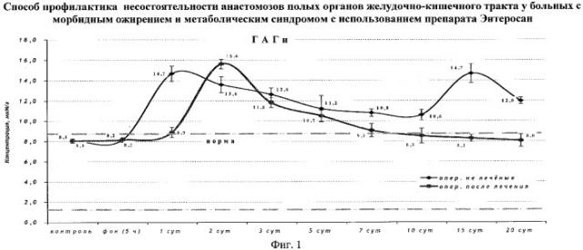 Способ профилактики несостоятельности анастомозов полых органов желудочно-кишечного тракта у больных с морбидным ожирением и метаболическим синдромом с использованием препарата энтеросан (патент 2349329)