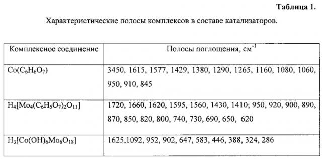 Способ регенерации дезактивированного катализатора гидроочистки (патент 2627498)