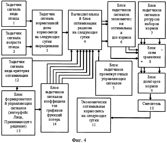Устройство составления по различным критериям оптимизации экономически наилучшего кормового рациона и приготовления экономически наилучшей кормовой смеси для животных и птицы с учетом функций потерь их продуктивности (патент 2552853)