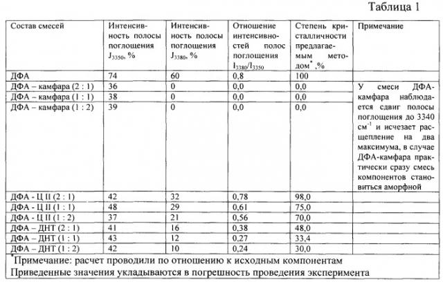 Способ определения степени кристалличности составов на основе дифениламина (патент 2546675)