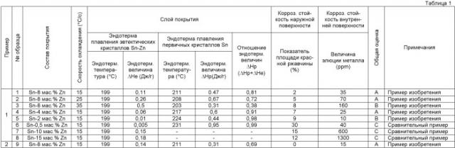 Стальной лист с нанесенным погружением в расплав покрытием системы sn-zn, обладающий высокой коррозионной стойкостью (патент 2387735)