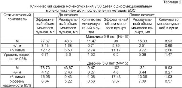 Способ лечения детей с нейрогенной дисфункцией мочевого пузыря при снижении активности позыва к мочеиспусканию методом биологически обратной связи (патент 2452531)