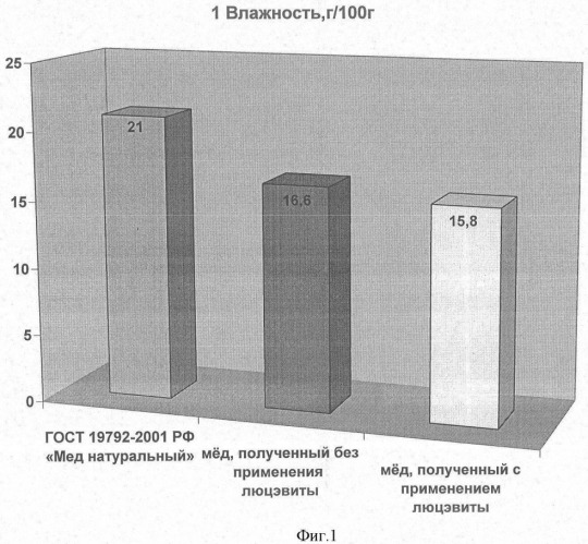 Способ получения меда с повышенной биологической активностью (патент 2355164)