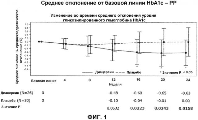 Способы использования диацереина в дополнительном лечении диабета (патент 2563988)