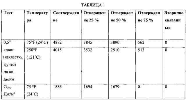 Склеивание композитных материалов (патент 2618055)