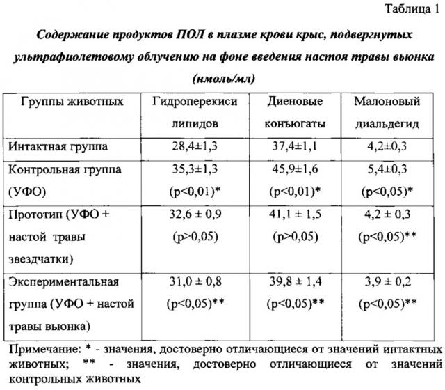 Способ коррекции окислительного стресса в условиях ультрафиолетового облучения (патент 2619875)