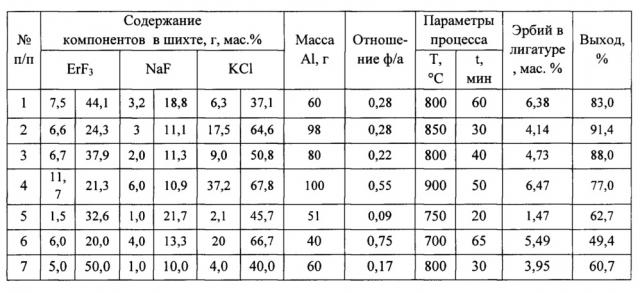 Способ получения лигатуры алюминий-эрбий (патент 2654222)