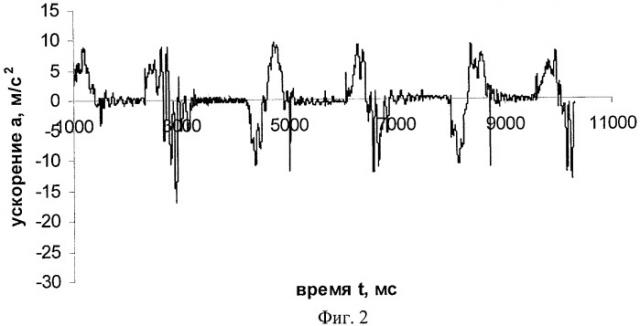 Способ оценки физической работоспособности человека (патент 2447834)