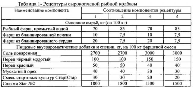 Способ приготовления сырокопчёной рыбной колбасы (патент 2657736)