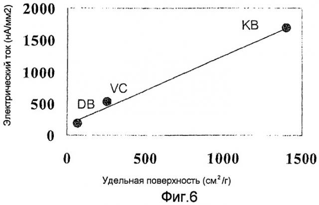 Ферментный электрод (патент 2476869)
