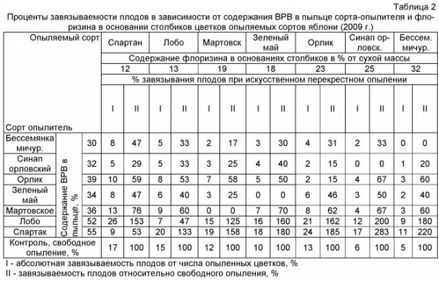 Способ подбора лучших сортов опылителей для насаждений яблони (патент 2475020)