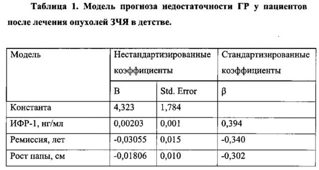 Способ прогнозирования недостаточности гормона роста у пациентов после проведенной в детстве лучевой и полихимиотерапии опухолей задней черепной ямки (патент 2620541)