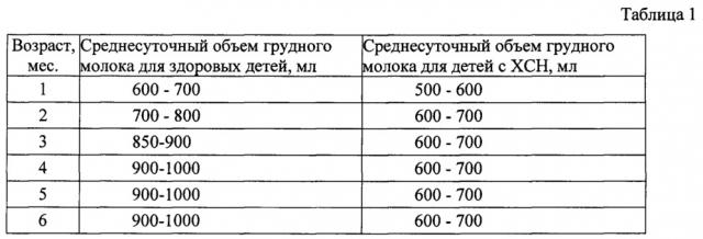 Способ оптимизации нутритивного статуса у детей первого полугодия жизни с хронической сердечной недостаточностью (патент 2643765)