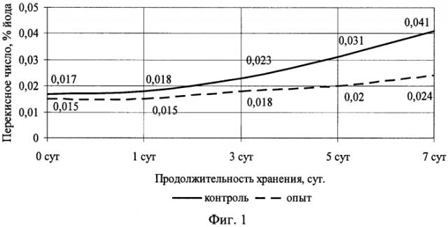 Способ увеличения срока годности вареных колбас (варианты) (патент 2579216)