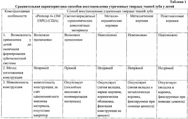 Способ восстановления тканей зуба при травматическом поражении у детей (патент 2604387)