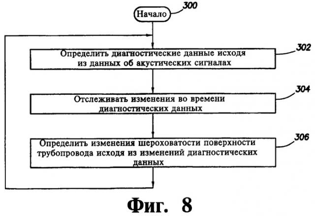Способ диагностики шероховатости трубопровода и ультразвуковой расходомер (патент 2446393)