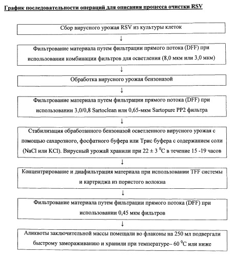 Способы культивирования клеток, размножения и очистки вирусов (патент 2547587)