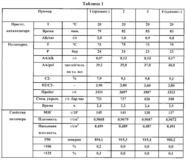 Способ получения этиленовых полимеров (патент 2619926)