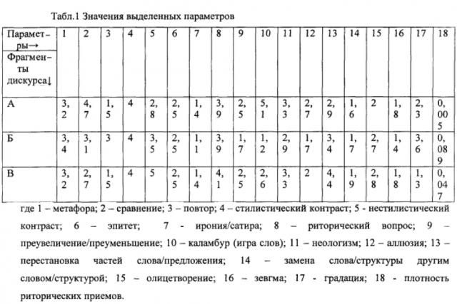 Способ прогнозирования эффективности речевого воздействия фрагментов дискурса на разных языках (патент 2595616)