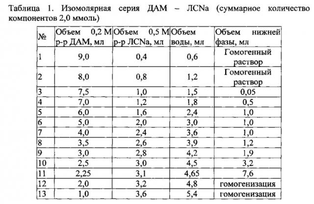 Состав для экстракции в водных расслаивающихся системах без органического растворителя (патент 2640340)