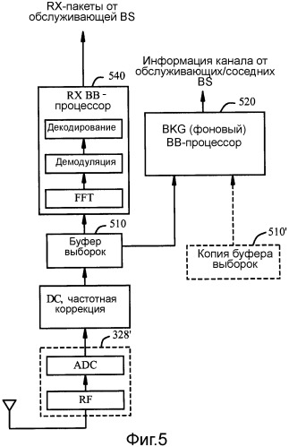 Способы и системы для фонового сканирования в мобильных станциях ofdma (патент 2474045)