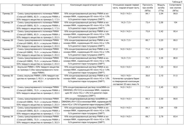 Способная к отверждению акриловая композиция, состоящая из двух частей (патент 2640234)