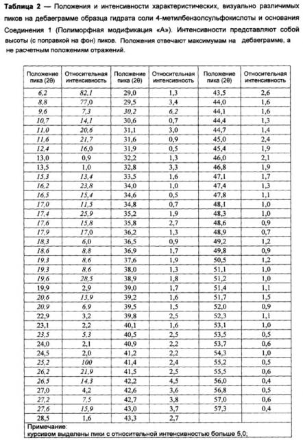 Новая кристаллическая солевая форма 2,2-диметил-6-((4-((3,4,5-триметоксифенил)амино)-1,3,5-триазин-2-ил)амино)-2н-пиридо[3,2-в][1,4]оксазин-3(4н)-она для медицинского применения (патент 2621187)