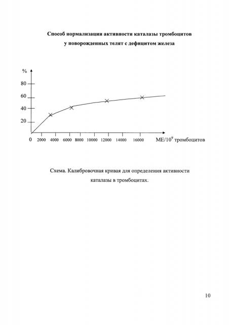 Способ нормализации активности каталазы тромбоцитов у новорожденных телят с дефицитом железа (патент 2618467)