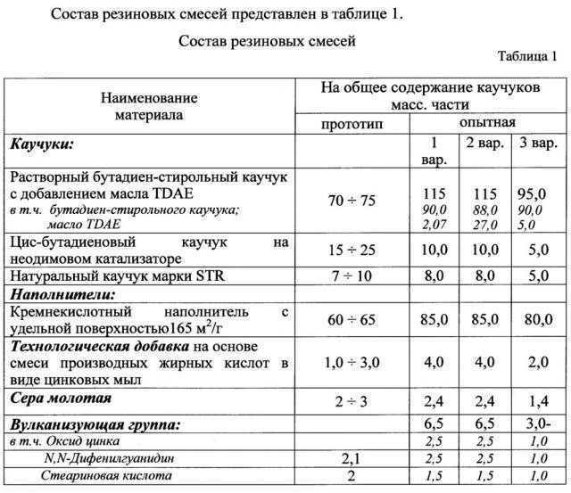 Резиновая смесь (патент 2635803)